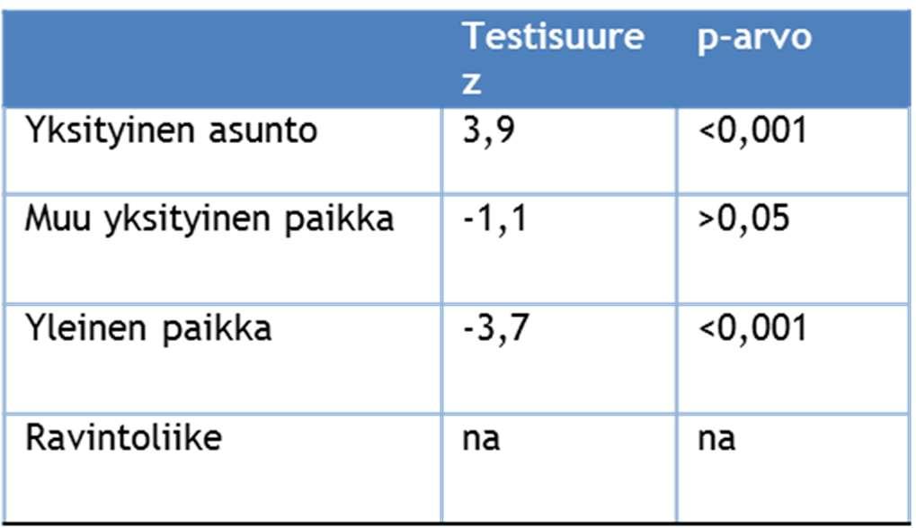 Suomalainen raiskaa yleisemmin yksityisessä asunnossa kuin ulkomaalainen, ja ulkomaalainen raiskaa yleisemmin yleisellä paikalla kuin suomalainen.