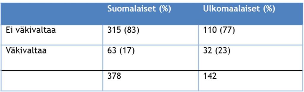 22 Väkivallan käyttö Suomalainen Ulkomaalainen 0 % 20 % 40 % 60 % 80 % 100 % Ei väkivaltaa Väkivaltaa Kuvio 5: Raiskausrikosten prosentuaaliset osuudet väkivallan käytön osalta Taulukko 3: