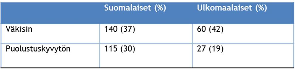 Tilastollisesti suomalainen raiskaa siis useammin