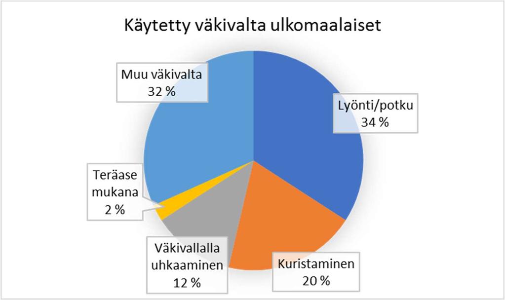 26 Kuvio 9: Ulkomaalaisten käyttämä väkivalta raiskausrikoksissa Suurin ero suomalaisten ja ulkomaalaisten väkivallan käytössä näkyy muun väkivallan sekä teräaseen osalta.