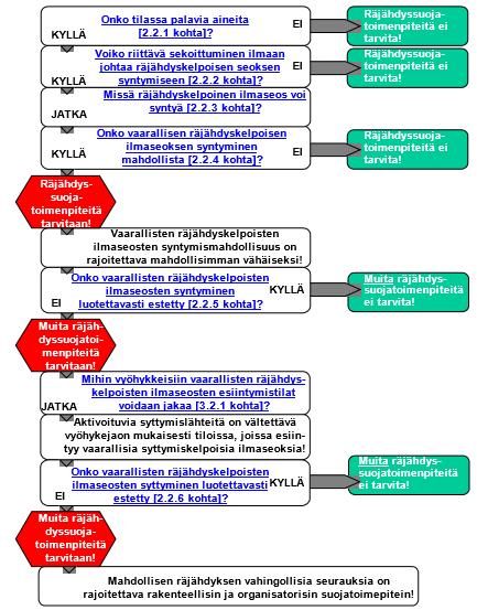 13 Kaavio 1: Prosessikaaviomalli räjähdysvaaran arvioinnista (KOM 2003, 9) Räjähdysvaarallisen ilmaseoksen olemassaolon arviointi on tehtävä riippumatta mahdollisten syttymislähteiden olemassaolosta.