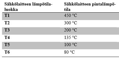 27 Sähkölaitteiden räjähdyssuojausrakenteita ovat mm.