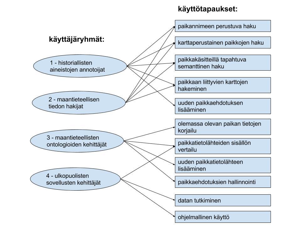 käyttötapauksia lisättiin. Kuvassa 4 on esitetty eri käyttäjäryhmille muodostetut käyttötapaukset. Käyttötapaukset on kuvattu seuraavassa listauksessa tarkemmin.