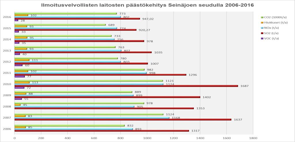 13 3.2. Yrityspäästöt Seinäjoen seudulla Ilmoitusvelvollisten laitosten päästöjen kehitys Seinäjoen seudulla on pitemmällä aikavälillä tarkasteltuna ollut aaltomaista.