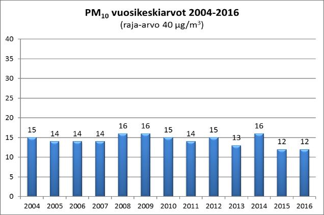 24 pääosin kuiva hiekoitushiekka, joka nousee keväällä ilmaan liikenteen ja katujen siivouksen vaikutuksesta.