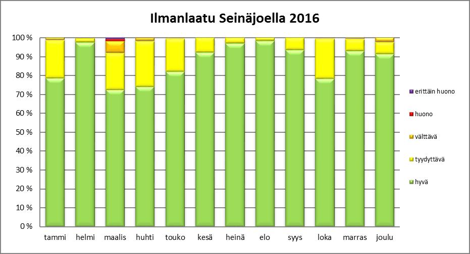 25 6.3 Ilmanlaatuindeksi Pääsääntöisesti (lähes 88 %), Seinäjoen ilmanlaatu on ollut vuonna 2016 hyvä (kuva 13). Talvikuukausina ilmanlaadun heikkenemiseen vaikutti inversio.