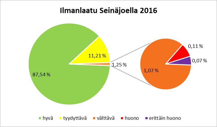 Raja-arvoylitykset tapahtuivat maaliskuussa. Ylitykset aiheutti katupöly, joka nousi kuivuessaan ilmaan liikenteen ja pihojen siivouksen vaikutuksesta.