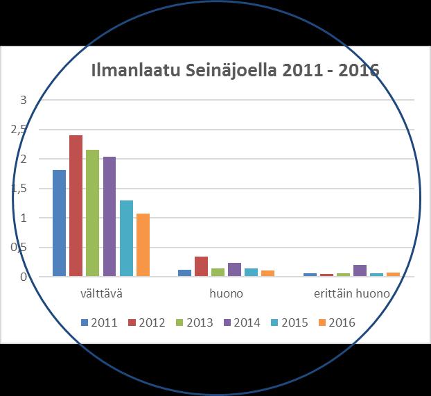 26 Kuva 15. Ilmanlaatu Seinäjoella 2011 2016 Kuva 15. esittää Seinäjoen ilmanlaadun jakautumista vuosien 2011 2016 aikana.