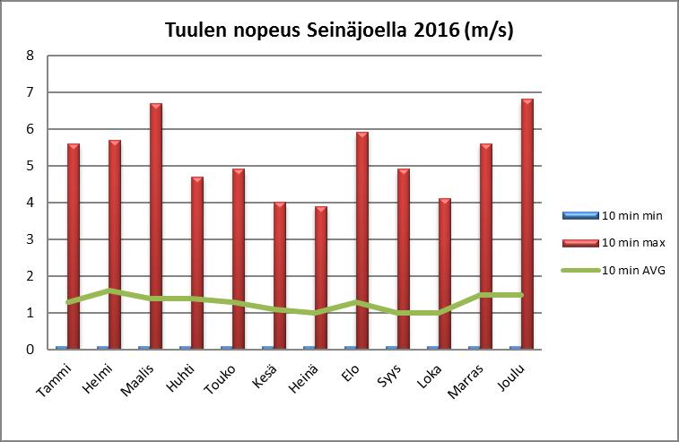 27 6.4. Sääolosuhteet Tuuli Tuulen suunta oli mittauspisteellä vuonna 2016 pääosin eteläkaakon ja länsilounaan välillä (kuva 17).