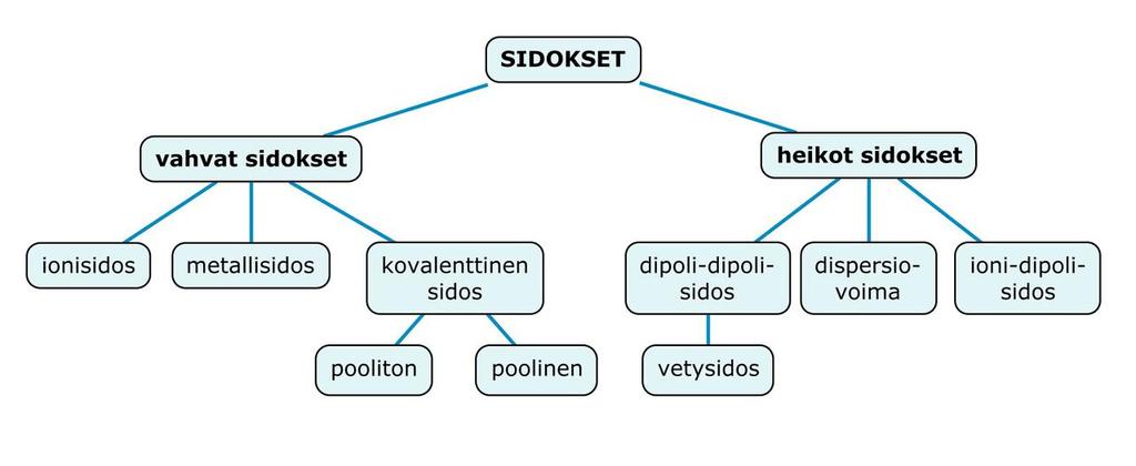 Eri materiaalityypeillä on erilaisia ominaisuuksia, jotka voivat olla hyödyllisiä käyttökohteessa, mutta materiaalilla saattaa olla myös ominaisuuksia, jotka estävät sen käytön hyvistä