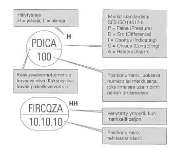 18 Kuva 7. Instrumenttiympyrän sisältö (Kippo & Tikka 2008: 93). Kirjainyhdistelmästä kaavion lukija saa tietoonsa esitetyn toiminnon.
