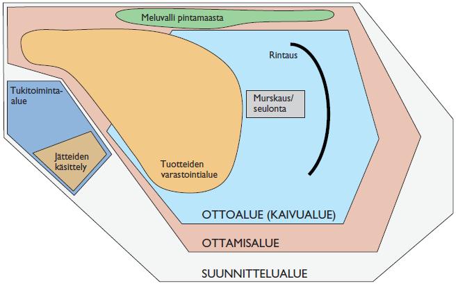 Ympärstövakutusten vontohjelma () KIVIAINESTUOTANTO Kvanestuotantoalue jaetaan suunnttelu-, ottams- ja ottoalueeseen (kuva.