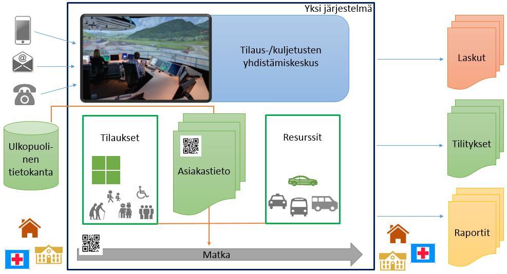 2. Soiten kuljetuspalvelut Palvelukeskus -