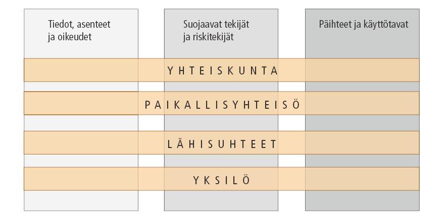 KUVA 2: EHKÄISEVÄN PÄIHDETYÖN VAIKUTTAMISKOHTEET JA TOTEUTUSTASOT *1 Päihteettömyyden edistäminen, haittojen vähentäminen ja toiminnalliset riippuvuudet ehkäisevän päihdetyön avara tila Päihteitä