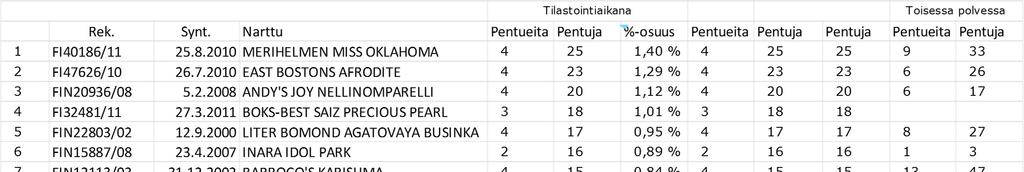 Esim. Rivillä 15 näkyy kaikkien 15:n suosituimman uroksen jälkeläisten osuus prosentteina v.