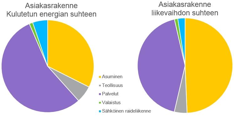 3 2 Helen Sähköverkko Oy Helen Sähköverkko Oy (HSV) vastaa Energiaviraston myöntämän sähköverkkoluvan mukaisesti sähkönsiirrosta- ja jakelusta sekä sähköverkkopalveluista Helsingin kaupungin alueella