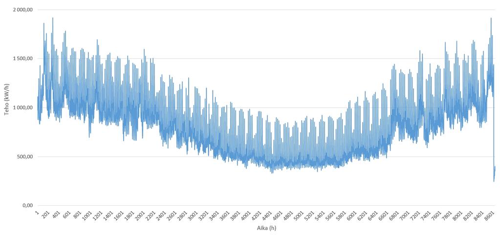 21 sähkönkäyttötottumuksia. [14] Kuva 8: Keskijännitelähdön AMR dataan perustuva kuormituskäyrä. 4.