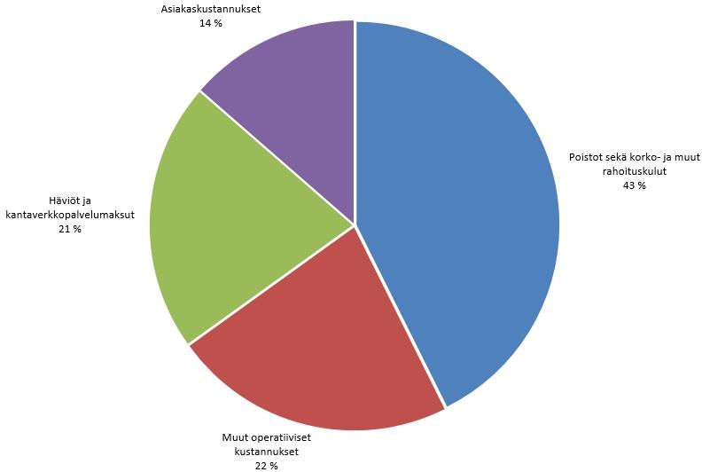 Investointikustannukset, operatiiviset kustannukset sekä rahoituskustannukset (lainat ja voitto) Kuvassa 9 on esitetty HSV:n kustannusten jakautuminen vuonna 2014.