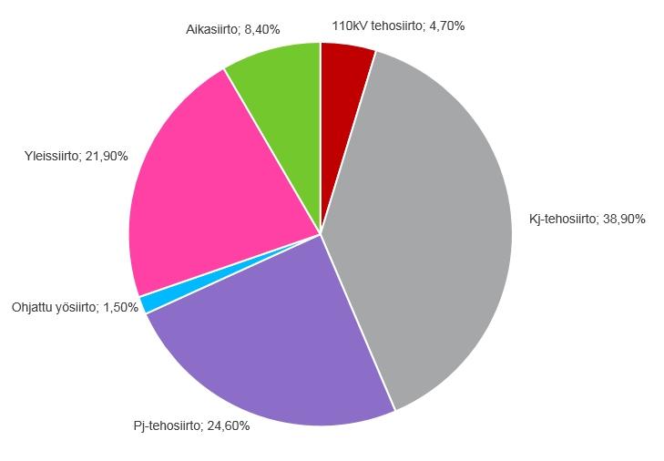 yleissiirto vastaa kuitenkin vain reilua viidesosaa koko HSV:n siirtämästä energiasta (kuva 12).