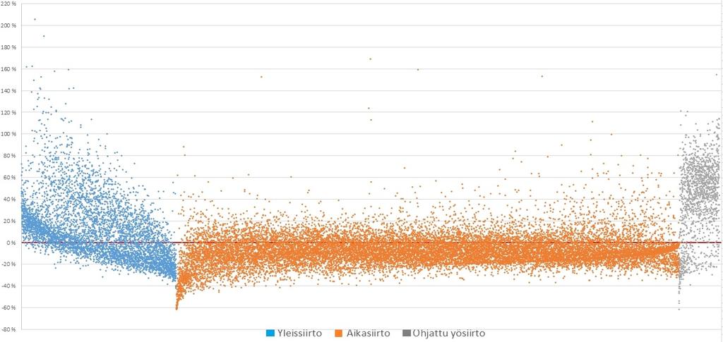 46 Taulukko 9: Vaihtoehtoisella tariffirakenteella kerätty liikevaihto.