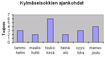 Kuva 3: Kylmään seisokkiin ajettujen LKS:ien ajoittuminen eri kuukausille.