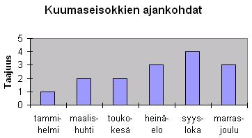 Kuva 4: Kuumaan seisokkiin ajettujen LKS:ien ajoittuminen eri kuukausille. Taulukko 2: Yhteensopivuustestien tulokset. χ 2 P-arvo Kylmä 3,40 0,64 Kuuma 2,20 0,82 Yhteensä 2,54 0,77 vuoden jää voimaan.