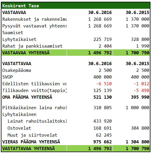 Koskirent tilinpäätös 30.6.