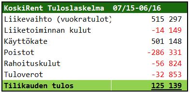 (vuokratulo) on nykyisten vuokrasopimusten perusteella 1.158.