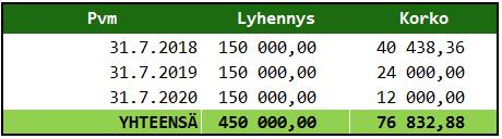 Haettava rahoitus KoskiRent hakee sijoittajilta 450.000 juniorlainamuotoista rahoitusta täydentämään nyt hankittavan koulukohteen rahoitusta.