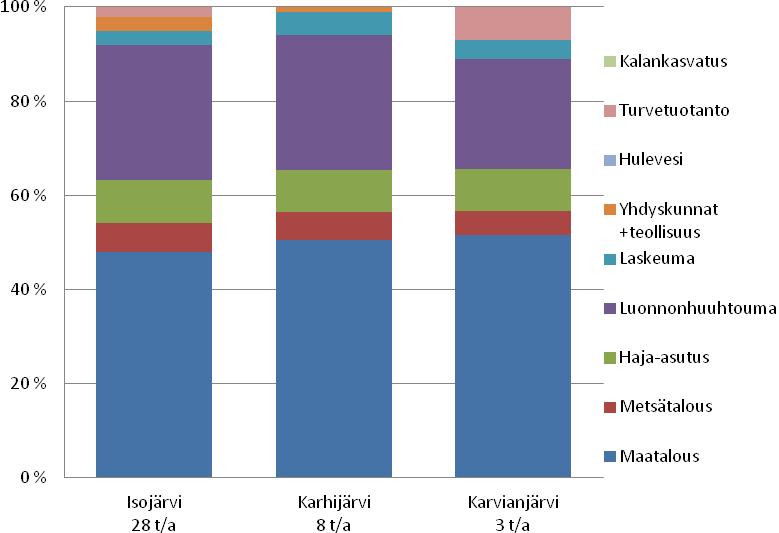 Pohjois-Satakunnan alueellinen vesihuollon kehittämissuunnitelma 8/76 Karvianjärvi (920 ha) on matala ja rehevöitynyt. Järvivesi on usein sameaa ja sinilevien massaesiintymiset ovat tavallisia.