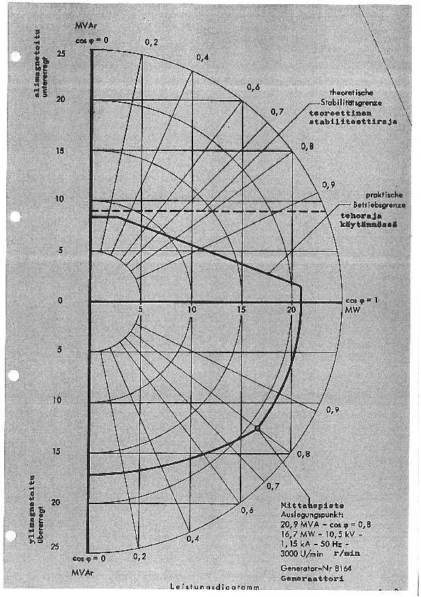 10.4 Generaattorin magnetointisäätö.4.1 PQ-diagrammi Generaattorin pätö- ja loistehotasetta voidaan tarkastella diagrammista, jonka pystyakselilla generaattorin tuottama/kuluttama loisteho ja