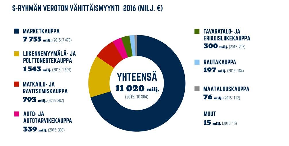 S-RYHMÄ LIIKETOIMINTAKATSAUKSET S-ryhmän keskeiset liiketoiminta-alueet ovat marketkauppa,