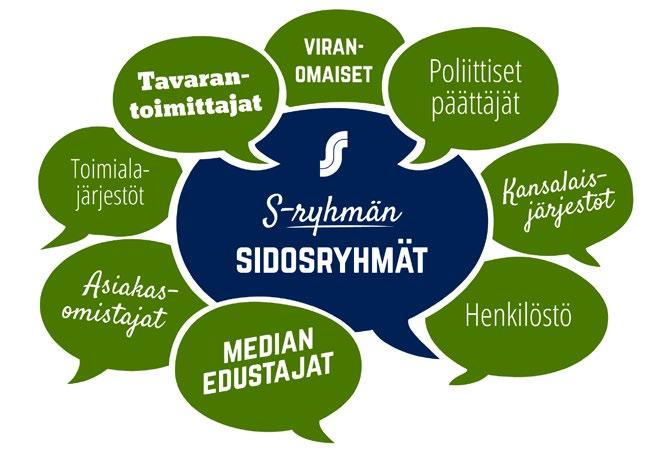 S-RYHMÄ SIDOSRYHMÄTYÖ SIDOSRYHMÄTYÖ S-ryhmässä käydään aktiivista vuoropuhelua sidosryhmien kanssa.