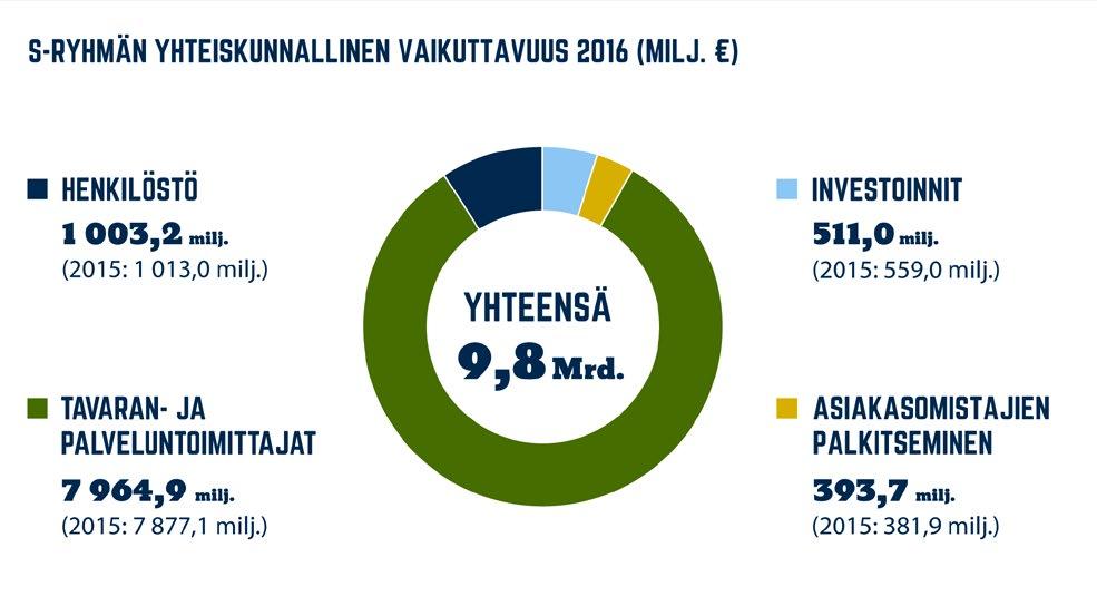 TUNNUSLUVUT TALOUDELLISET VAIKUTUKSET OSUUSTOIMINTA JA ASIAKASOMISTAJUUS Osuustoiminnallisen yritysmuodon ansiosta S-ryhmän osuuskauppojen liiketoiminnassa kiertävä raha hyödyttää osuuskauppojen