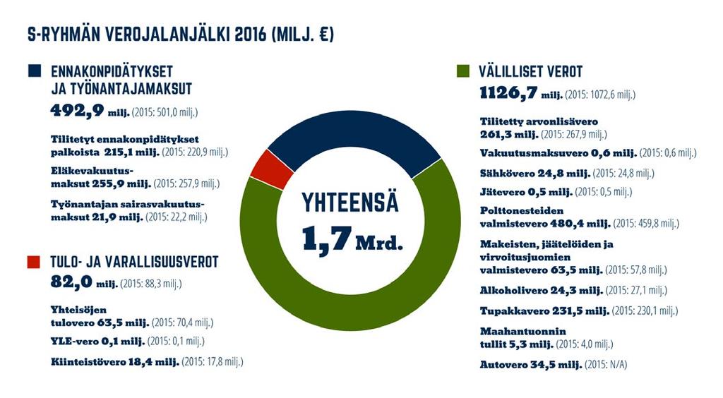 TUNNUSLUVUT TALOUDELLISET VAIKUTUKSET Verojalanjälki kuvaa S-ryhmän Suomen valtiolle ja kunnille vuonna 2016 tilittämiä veroja ja maksuja.