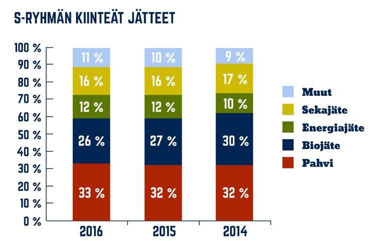 TUNNUSLUVUT YMPÄRISTÖVAIKUTUKSET JÄTTEET Jätteen määrän vähentäminen ja tehokas hyötykäyttö ovat avainasemassa S-ryhmän ympäristökuormituksen minimoimisessa.