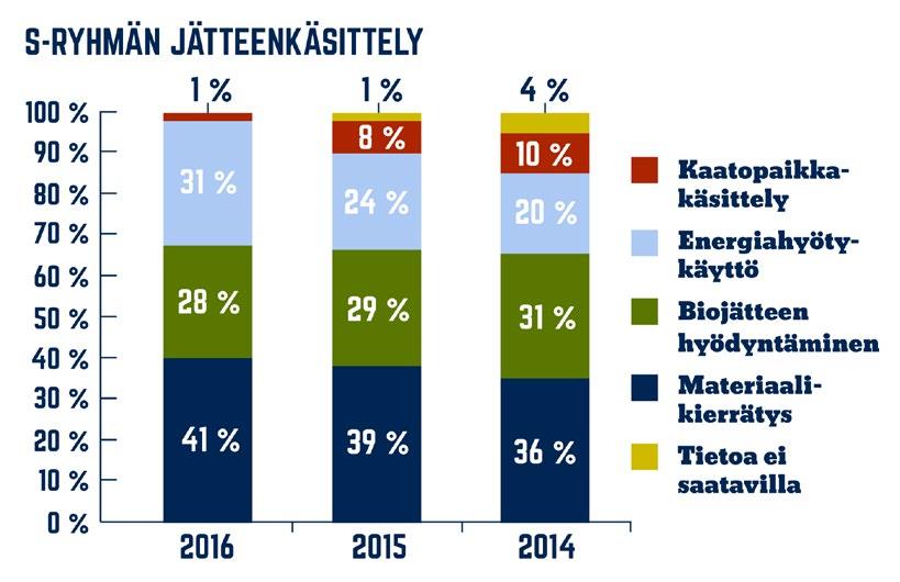 TUNNUSLUVUT YMPÄRISTÖVAIKUTUKSET S-ryhmä tarjoaa asiakkailleen mahdollisuuden jätteiden kierrättämiseen, jotta mahdollisimman suuri osa kotitalouksissa syntyvistä jätteistä löytäisi tiensä