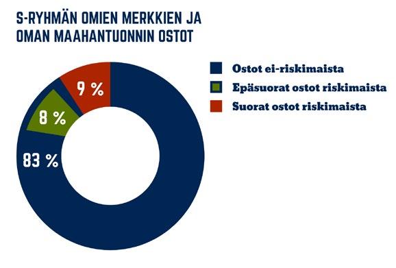TUNNUSLUVUT SOSIAALISET VAIKUTUKSET VASTUULLINEN HANKINTA S-ryhmän hankintatoimintaan sisältyy lukuisia vastuullisuuslinjauksia.