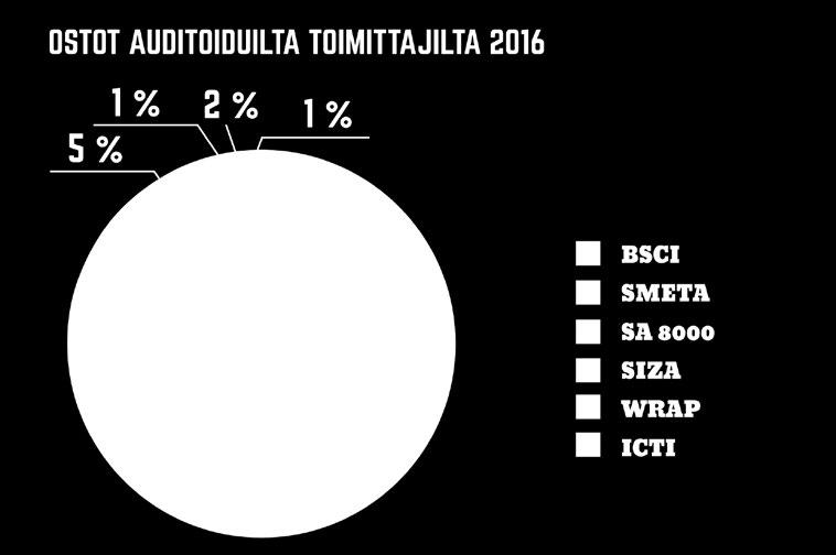 TUNNUSLUVUT SOSIAALISET VAIKUTUKSET TUOTANTOKETJUJEN VALVONTA S-ryhmä keskittyy tavarantoimittajien seurannassa erityisesti maihin, joissa riskit työ- ja ihmisoikeuksien loukkauksiin ovat suurimmat.
