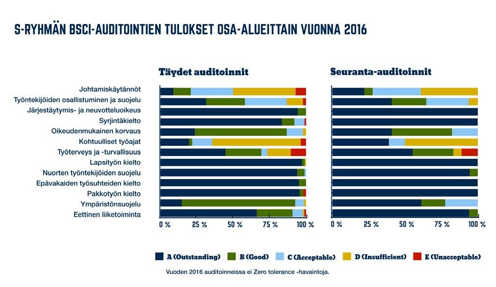 havaintoja koskien esimerkiksi lapsityövoimaa,