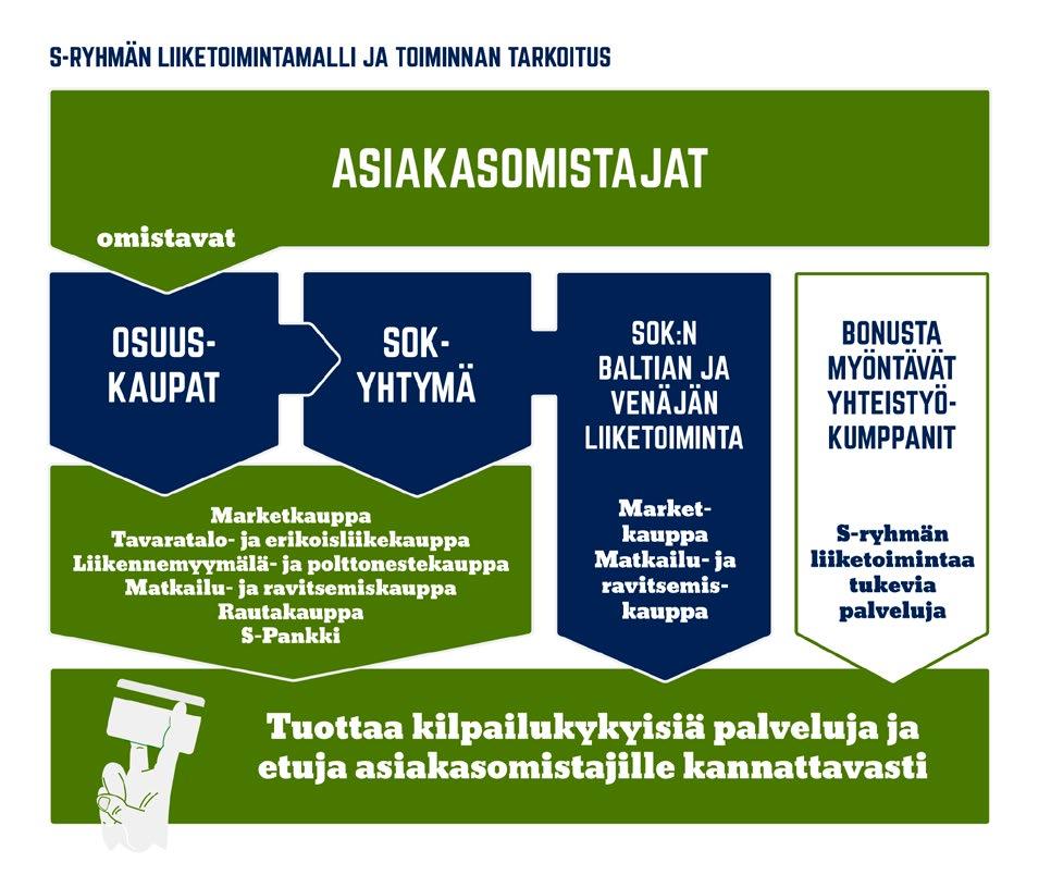 S-RYHMÄ S-RYHMÄ LYHYESTI S-ryhmän keskeiset liiketoiminta-alueet ovat marketkauppa, tavaratalo- ja erikoisliikekauppa, liikennemyymälä- ja polttonestekauppa, matkailu- ja ravitsemiskauppa sekä