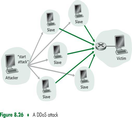 Hajautettu DoS-hyökkäys (DDoS) Hyökkääjä ottaa ensin haltuun ison joukon koneita niiden omistajien huomaamatta Koputtelee ja löytää turva-aukot Asentaa hyökkäysohjelman, joka vain odottelee käskyä