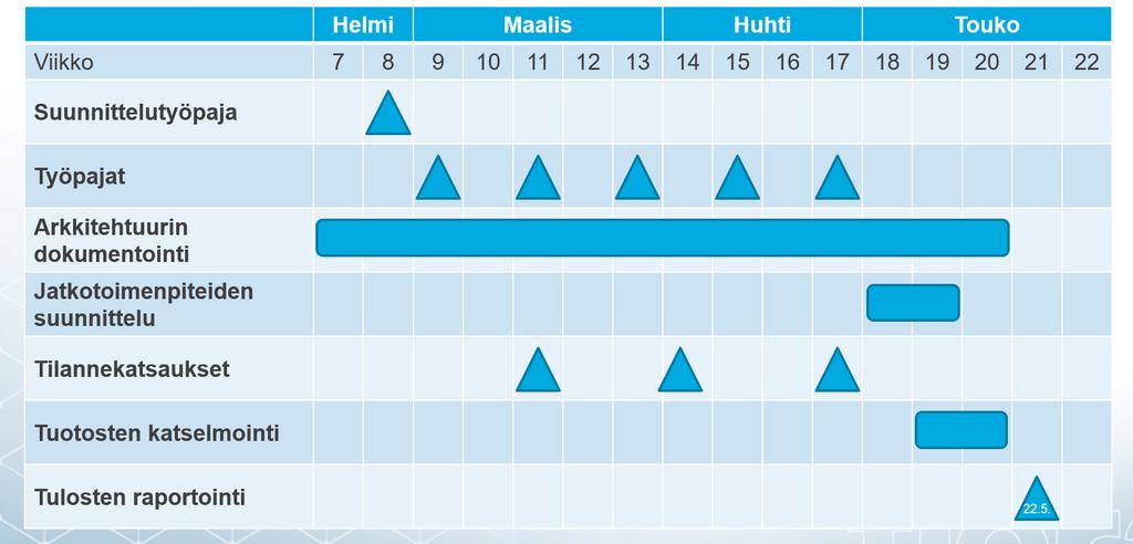 Kokonaisarkkitehtuurin mallintaminen Talous 16.3. HR 16.3. Sote I 11.