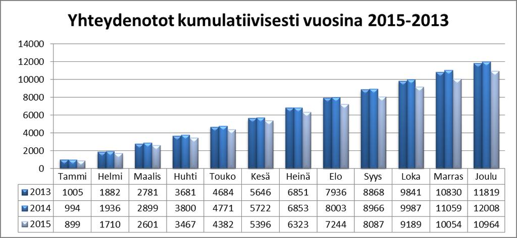 Mobilen tilastoja Vuonna 2015