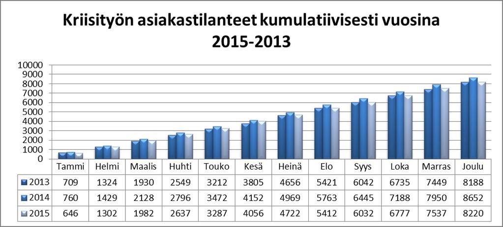 Yhteydenotot liittyivät 8 965