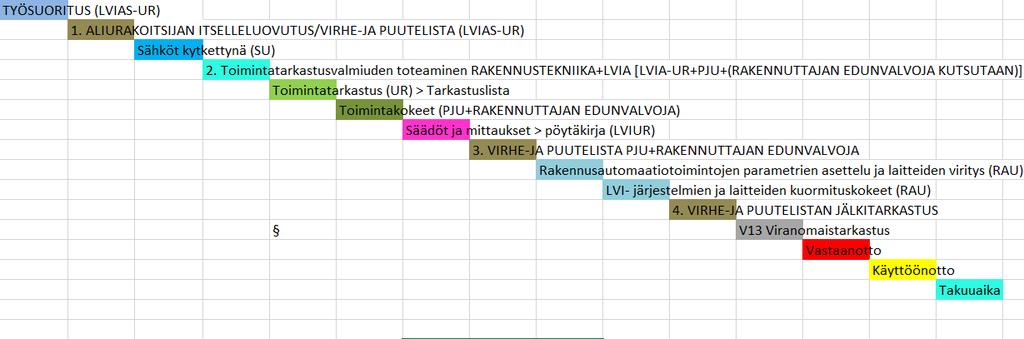 9 2 LUOVUTUSPROSESSI OSANA RAKENNUSHANKETTA 2.1 Rakennushankkeen luovutusprosessi Kuvassa 2 on havainnollistettu rakennushankkeen luovutusprosessia ja sen etenemistä sekä vaiheita.