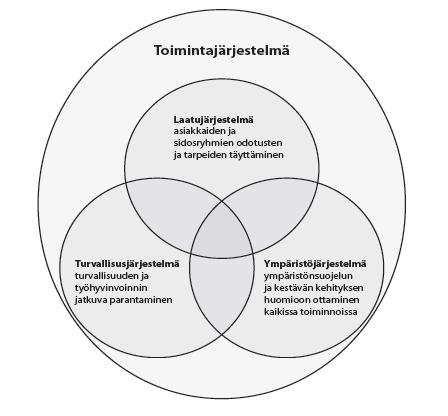 KUVA 2. Organisaation toimintajärjestelmä (Rakennustöiden laatu. 2014, 11.) Organisaation laatujärjestelmä on oleellinen tekijä sen menestyksessä.