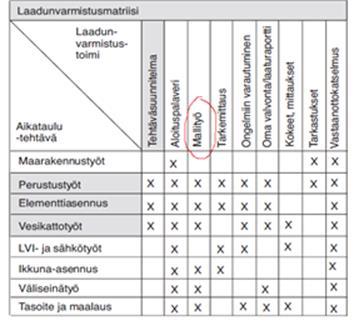 2.4 Rakennustyömaan laadunhallinta Rakennustyömaan laatutarkastelussa on valmistuskeskeinen laatu kaikista merkittävimmässä osassa lopputuotteen suunnitelma-asiakirjoissa esitettyjen vaatimusten