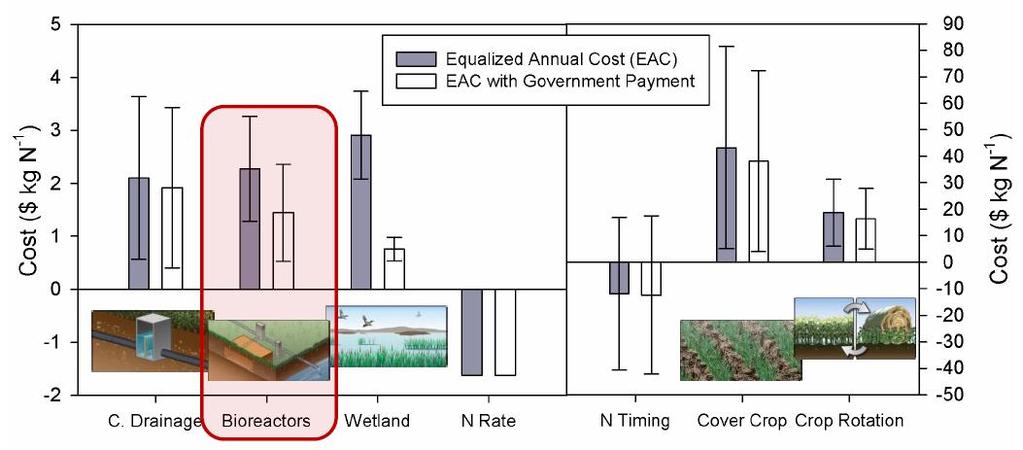 Financial comparison of seven nitrate reduction