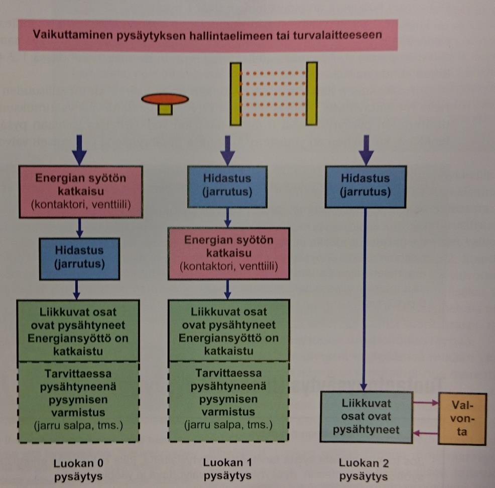 9 Kuvio 1. Pysäytysluokat (Siirilä 2009, 277) Pysäytysluokalla on merkitystä varsinkin silloin, kun pitää mennä koneen vaaravyöhykkeille.
